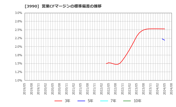 3990 ＵＵＵＭ(株): 営業CFマージンの標準偏差の推移