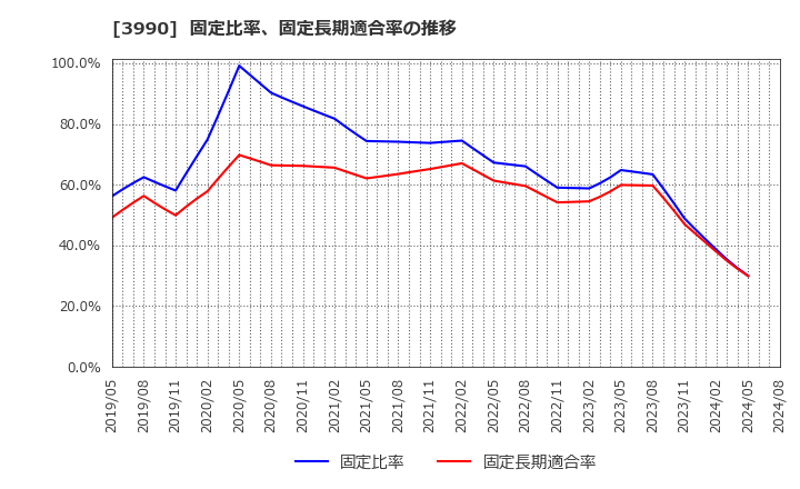 3990 ＵＵＵＭ(株): 固定比率、固定長期適合率の推移