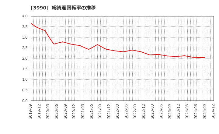 3990 ＵＵＵＭ(株): 総資産回転率の推移