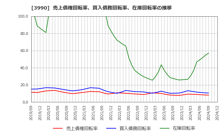 3990 ＵＵＵＭ(株): 売上債権回転率、買入債務回転率、在庫回転率の推移