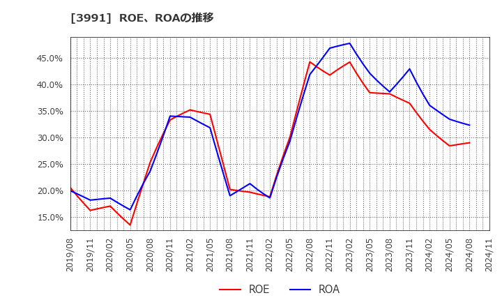 3991 ウォンテッドリー(株): ROE、ROAの推移