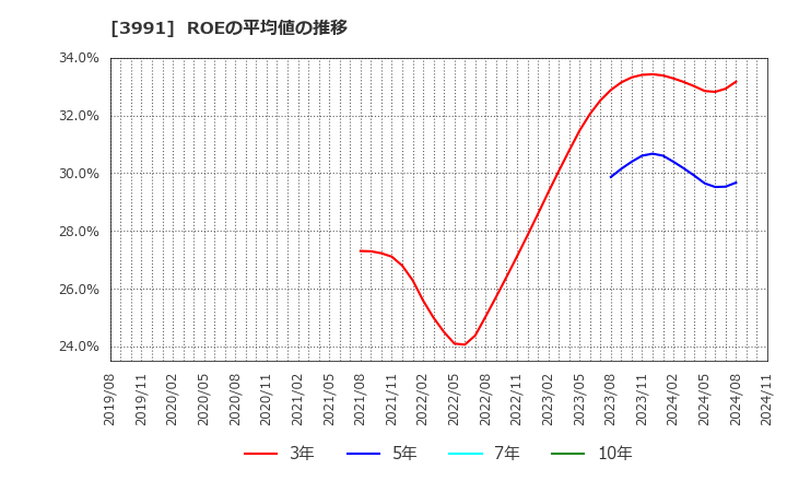 3991 ウォンテッドリー(株): ROEの平均値の推移