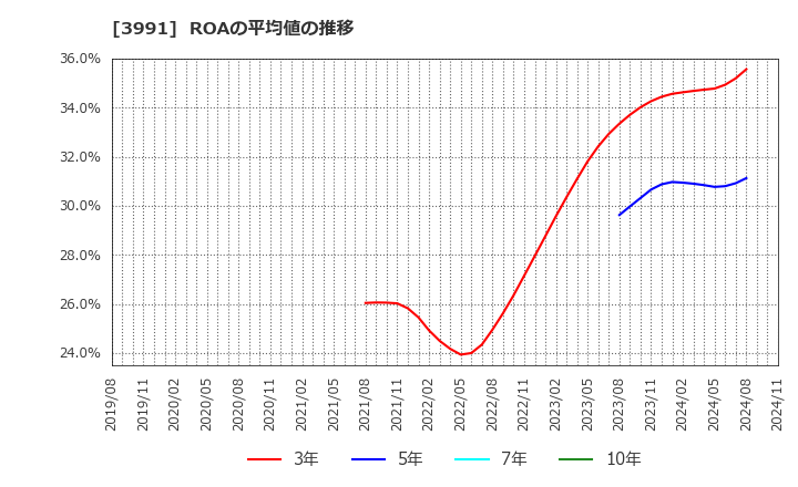 3991 ウォンテッドリー(株): ROAの平均値の推移