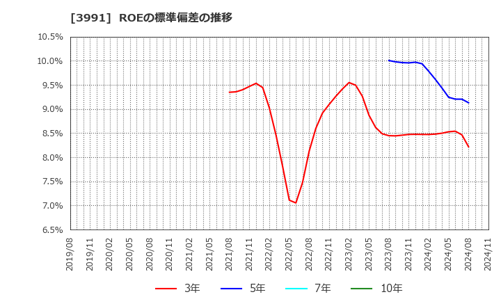 3991 ウォンテッドリー(株): ROEの標準偏差の推移