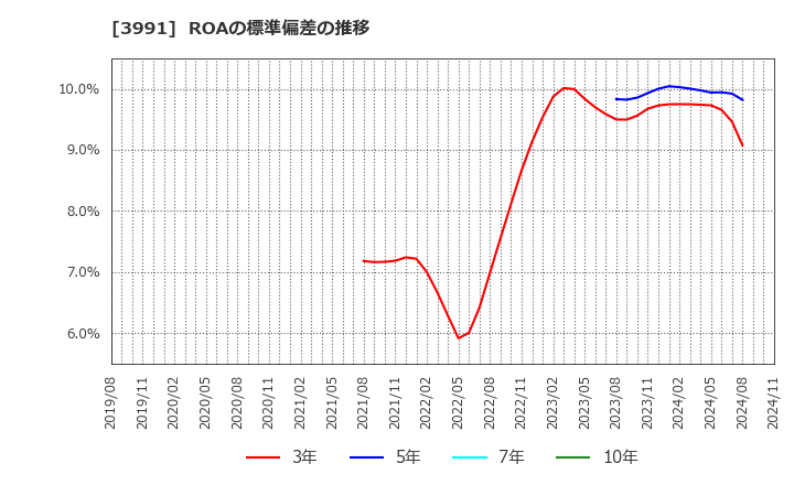 3991 ウォンテッドリー(株): ROAの標準偏差の推移