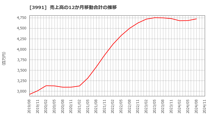 3991 ウォンテッドリー(株): 売上高の12か月移動合計の推移