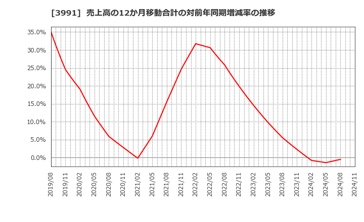 3991 ウォンテッドリー(株): 売上高の12か月移動合計の対前年同期増減率の推移