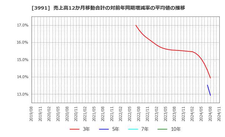 3991 ウォンテッドリー(株): 売上高12か月移動合計の対前年同期増減率の平均値の推移