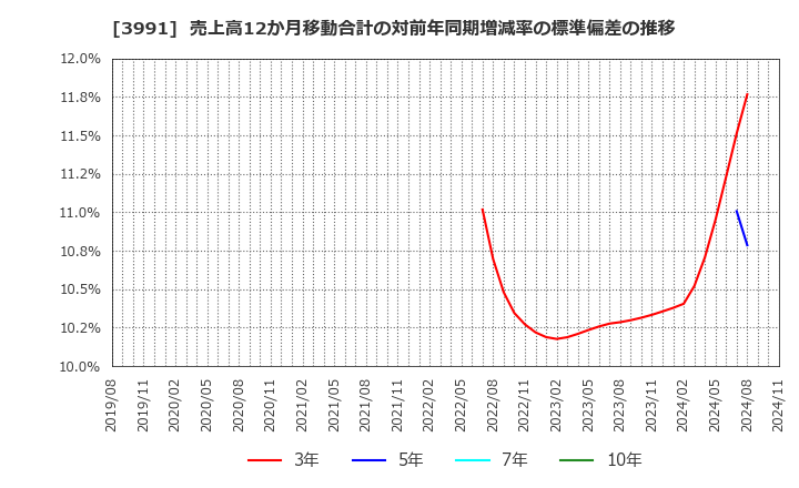 3991 ウォンテッドリー(株): 売上高12か月移動合計の対前年同期増減率の標準偏差の推移