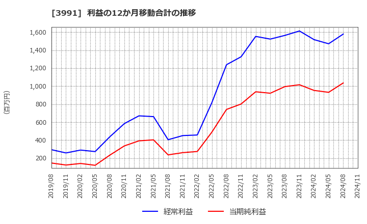 3991 ウォンテッドリー(株): 利益の12か月移動合計の推移