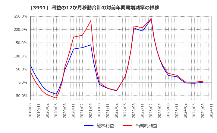 3991 ウォンテッドリー(株): 利益の12か月移動合計の対前年同期増減率の推移