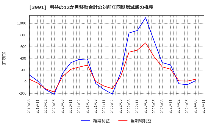 3991 ウォンテッドリー(株): 利益の12か月移動合計の対前年同期増減額の推移