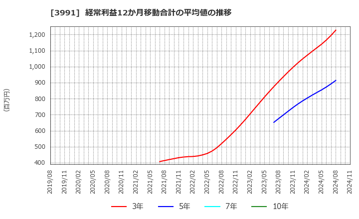 3991 ウォンテッドリー(株): 経常利益12か月移動合計の平均値の推移