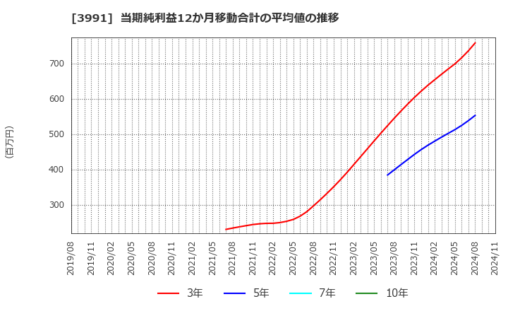 3991 ウォンテッドリー(株): 当期純利益12か月移動合計の平均値の推移