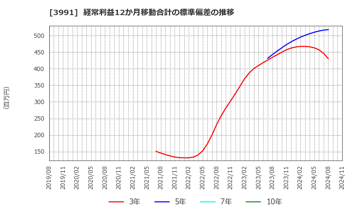 3991 ウォンテッドリー(株): 経常利益12か月移動合計の標準偏差の推移