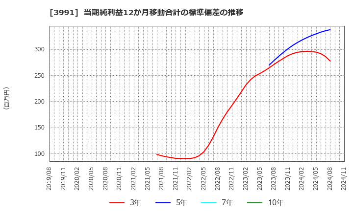 3991 ウォンテッドリー(株): 当期純利益12か月移動合計の標準偏差の推移