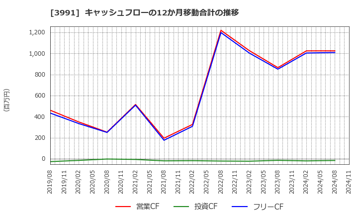 3991 ウォンテッドリー(株): キャッシュフローの12か月移動合計の推移