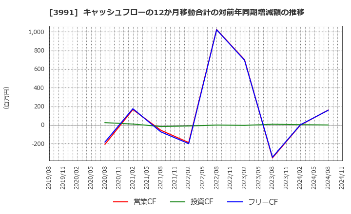 3991 ウォンテッドリー(株): キャッシュフローの12か月移動合計の対前年同期増減額の推移