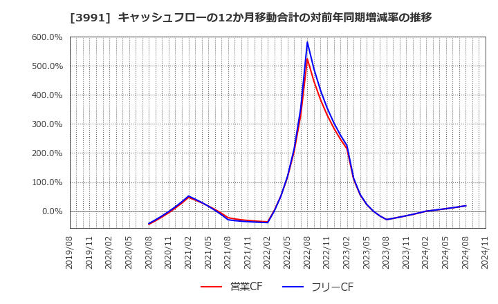 3991 ウォンテッドリー(株): キャッシュフローの12か月移動合計の対前年同期増減率の推移