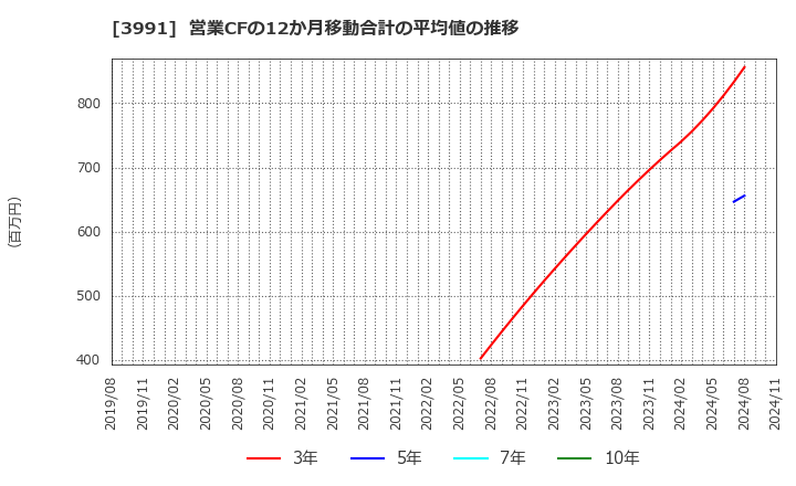 3991 ウォンテッドリー(株): 営業CFの12か月移動合計の平均値の推移