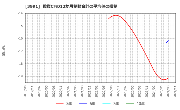 3991 ウォンテッドリー(株): 投資CFの12か月移動合計の平均値の推移