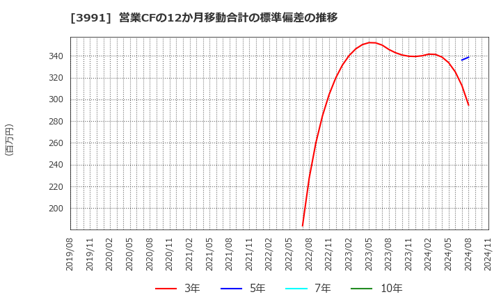 3991 ウォンテッドリー(株): 営業CFの12か月移動合計の標準偏差の推移