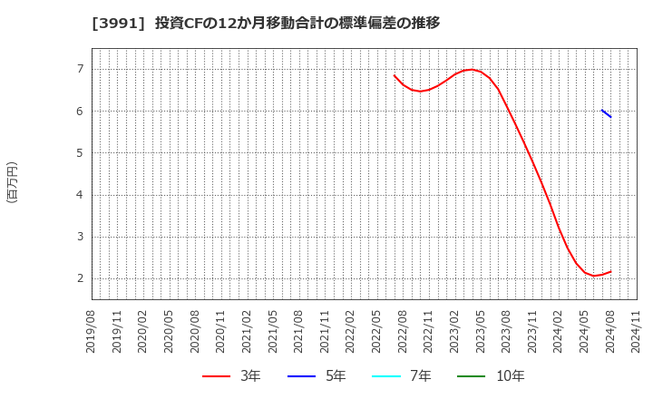 3991 ウォンテッドリー(株): 投資CFの12か月移動合計の標準偏差の推移