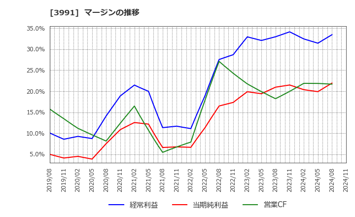 3991 ウォンテッドリー(株): マージンの推移