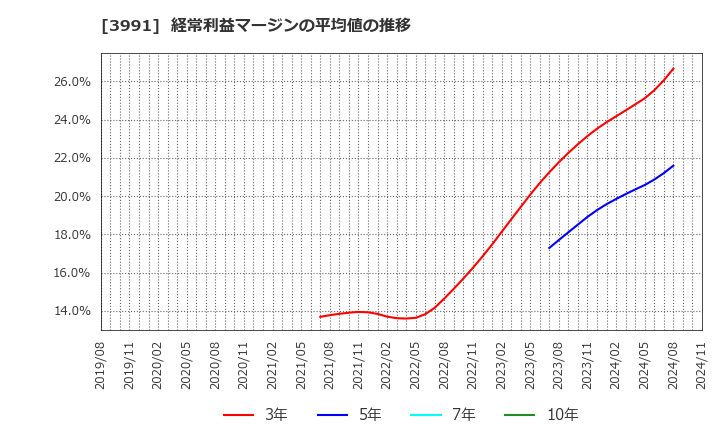 3991 ウォンテッドリー(株): 経常利益マージンの平均値の推移