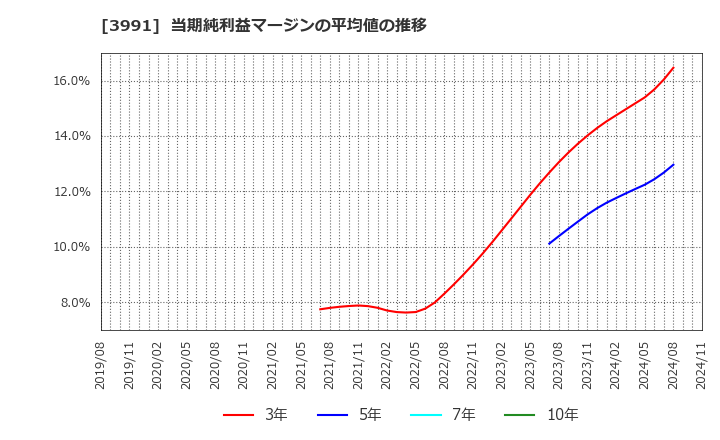 3991 ウォンテッドリー(株): 当期純利益マージンの平均値の推移