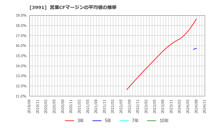 3991 ウォンテッドリー(株): 営業CFマージンの平均値の推移