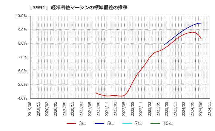 3991 ウォンテッドリー(株): 経常利益マージンの標準偏差の推移