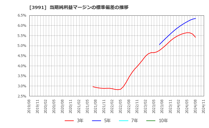 3991 ウォンテッドリー(株): 当期純利益マージンの標準偏差の推移