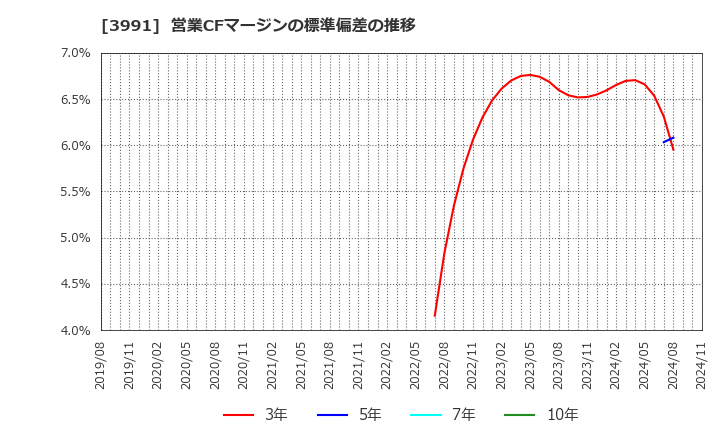 3991 ウォンテッドリー(株): 営業CFマージンの標準偏差の推移