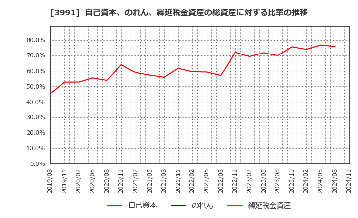 3991 ウォンテッドリー(株): 自己資本、のれん、繰延税金資産の総資産に対する比率の推移