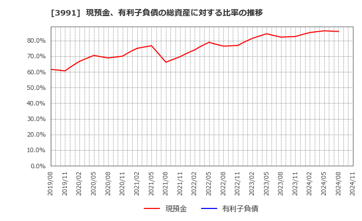 3991 ウォンテッドリー(株): 現預金、有利子負債の総資産に対する比率の推移