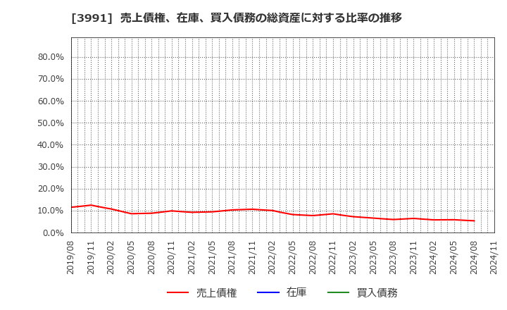 3991 ウォンテッドリー(株): 売上債権、在庫、買入債務の総資産に対する比率の推移