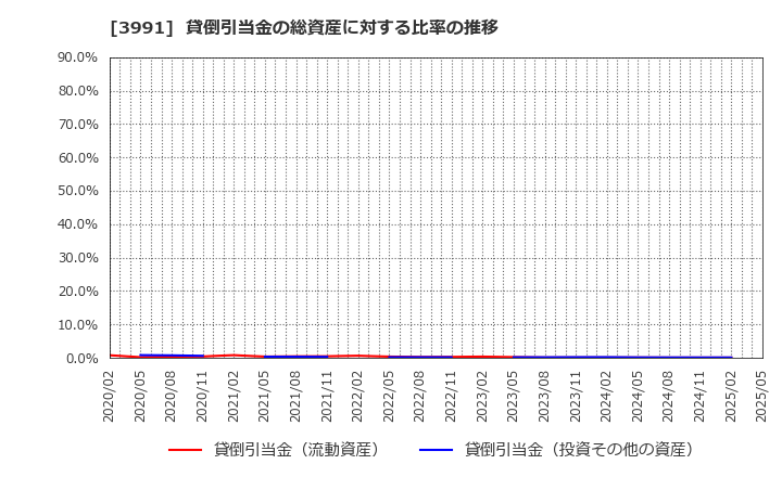 3991 ウォンテッドリー(株): 貸倒引当金の総資産に対する比率の推移