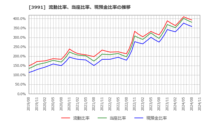 3991 ウォンテッドリー(株): 流動比率、当座比率、現預金比率の推移