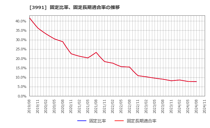 3991 ウォンテッドリー(株): 固定比率、固定長期適合率の推移