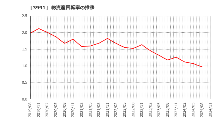 3991 ウォンテッドリー(株): 総資産回転率の推移