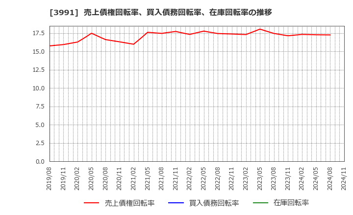 3991 ウォンテッドリー(株): 売上債権回転率、買入債務回転率、在庫回転率の推移