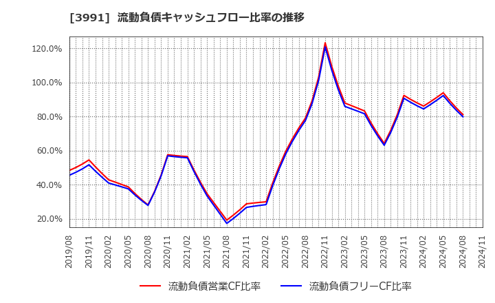 3991 ウォンテッドリー(株): 流動負債キャッシュフロー比率の推移