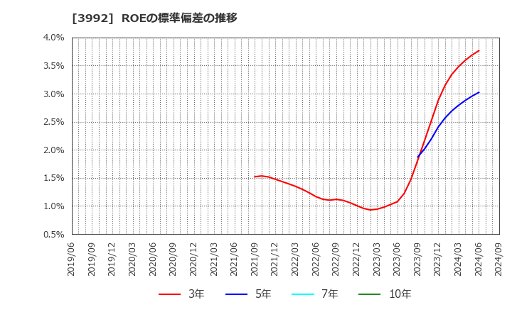 3992 (株)ニーズウェル: ROEの標準偏差の推移