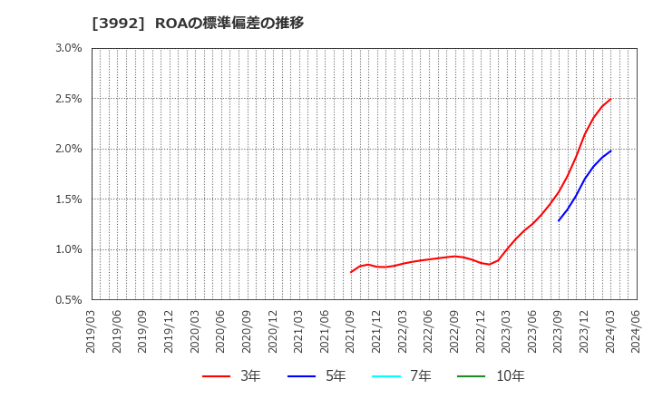 3992 (株)ニーズウェル: ROAの標準偏差の推移