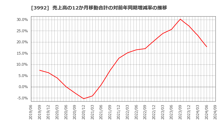 3992 (株)ニーズウェル: 売上高の12か月移動合計の対前年同期増減率の推移