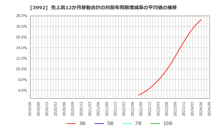 3992 (株)ニーズウェル: 売上高12か月移動合計の対前年同期増減率の平均値の推移