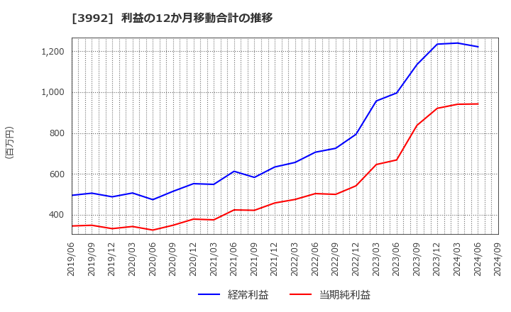 3992 (株)ニーズウェル: 利益の12か月移動合計の推移