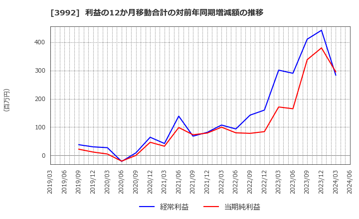 3992 (株)ニーズウェル: 利益の12か月移動合計の対前年同期増減額の推移