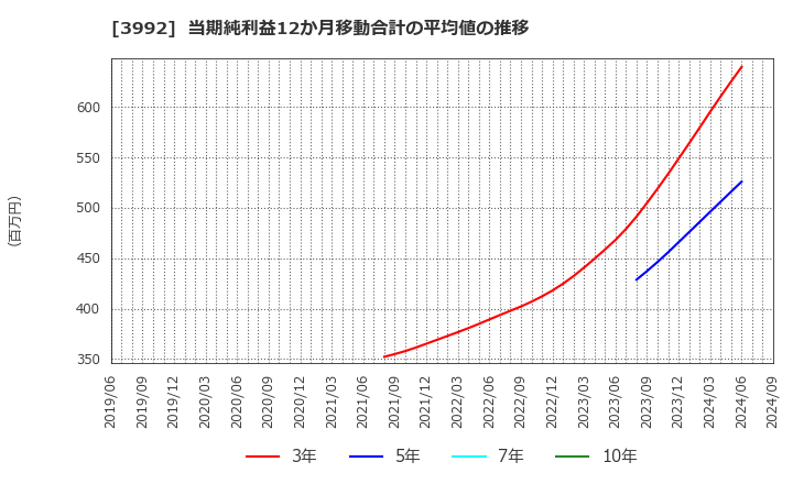 3992 (株)ニーズウェル: 当期純利益12か月移動合計の平均値の推移